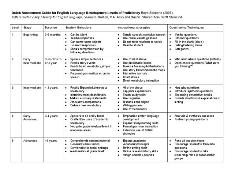 English Language Proficiency Assessment Guide | PDF