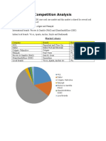 Competition Analysis of Different Toothpaste Brands
