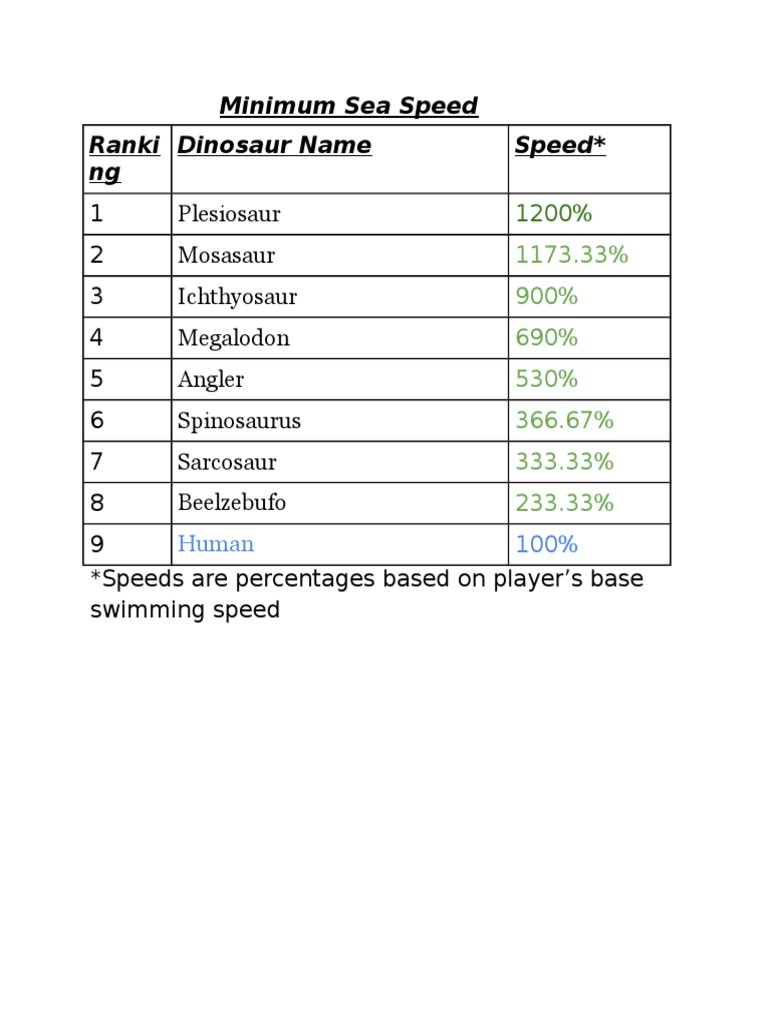 Top Sea Creatures by Speed | PDF | Science & Mathematics