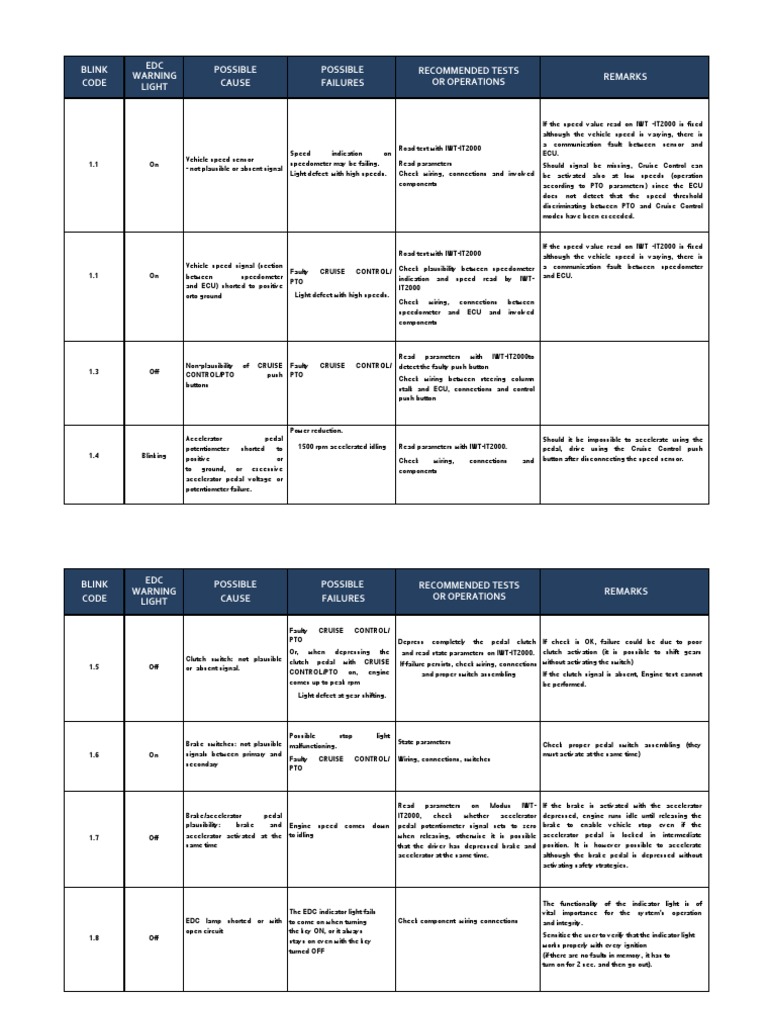 EDC Warning Light Diagnostics Guide | PDF | Fuel Injection | Hvac