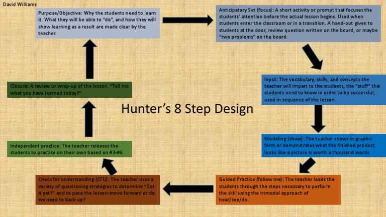 Effective Lesson Planning Guide | PDF | Business