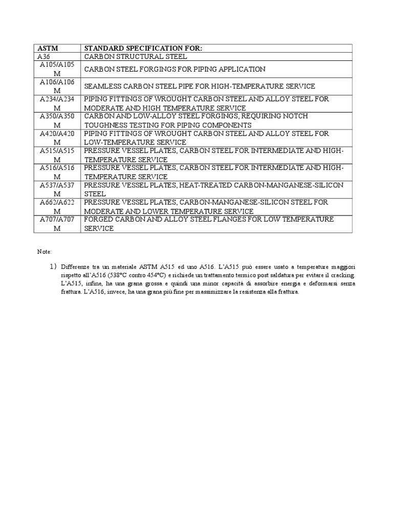ASTM Carbon Steel Specifications Guide | PDF | Technology & Engineering