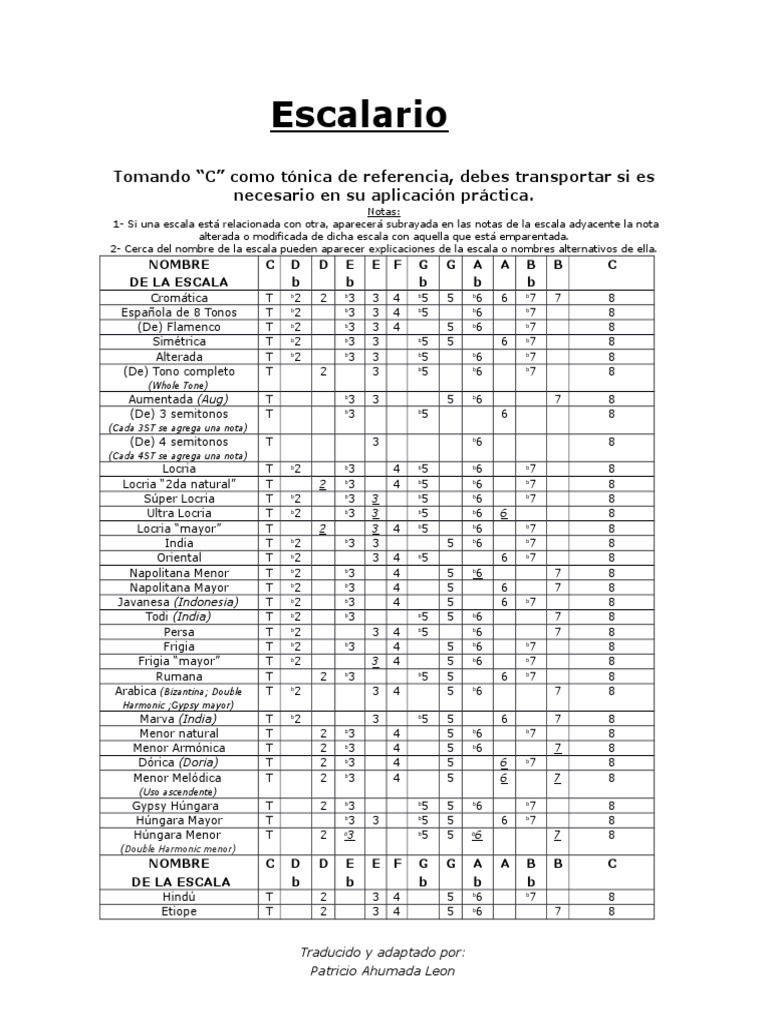 Tabla de Escalas Musicales para Guitarra | PDF | Escala (música ...