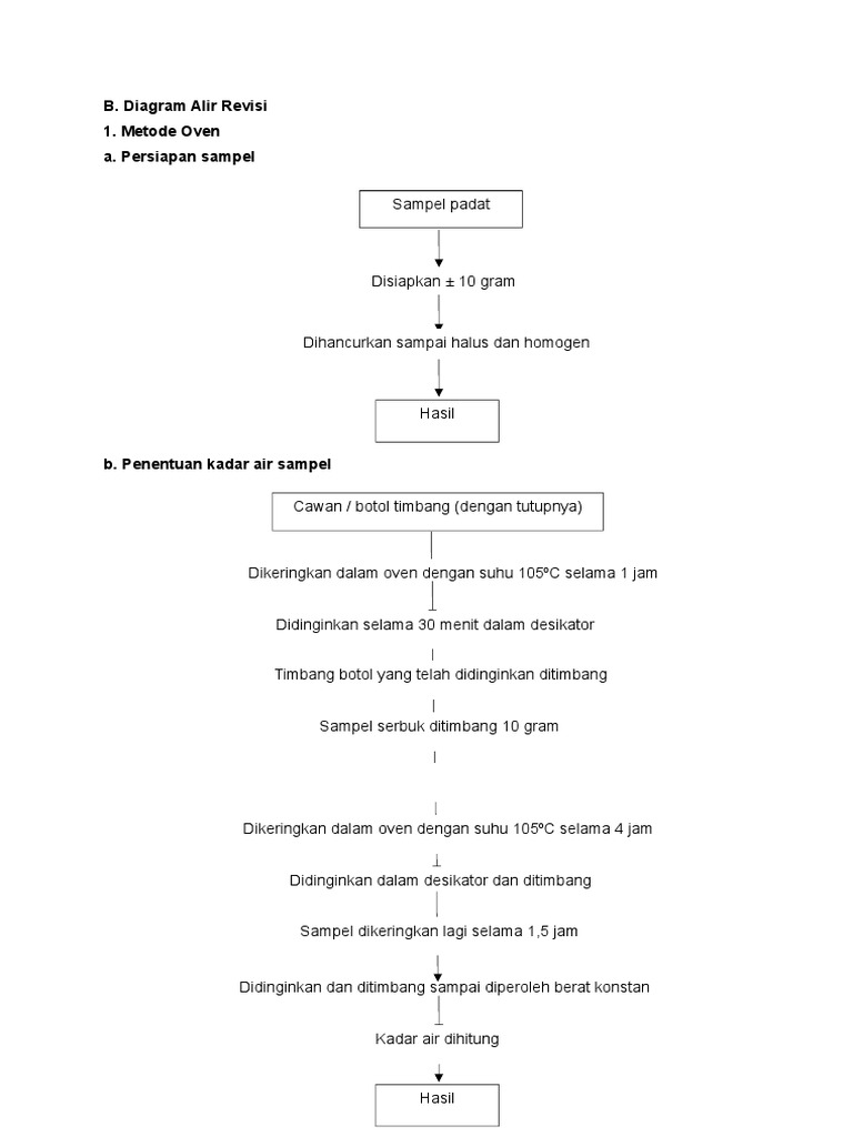 Diagram Alir Kadar Air