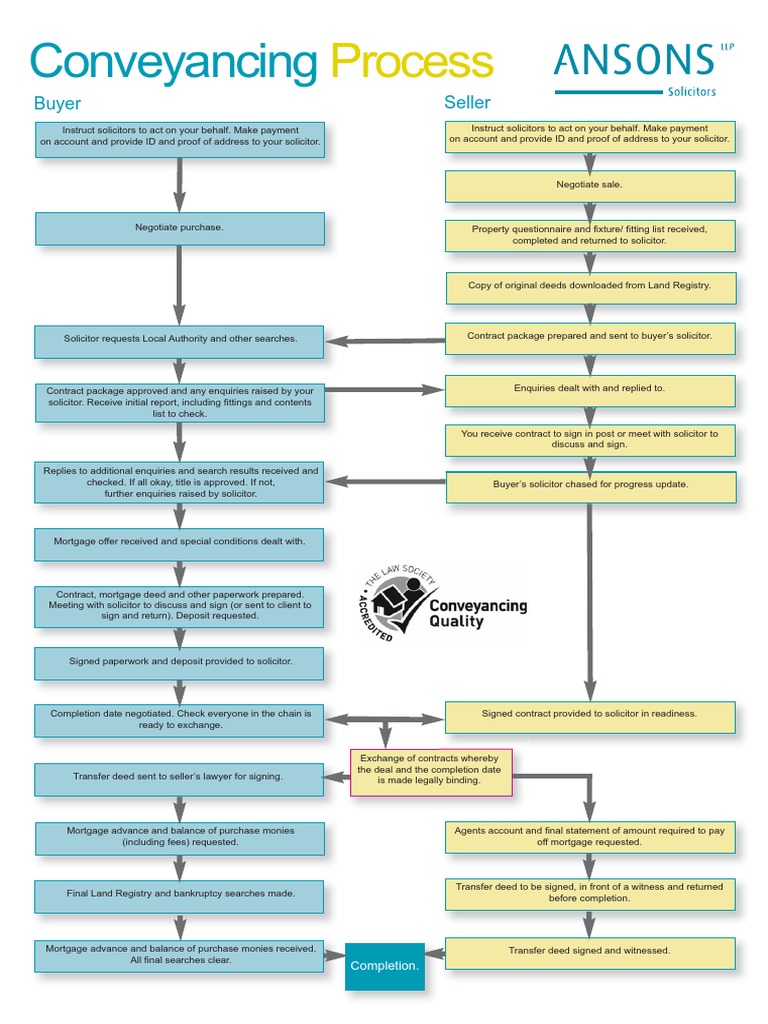 Guide to the Conveyancing Process (Flowchart)