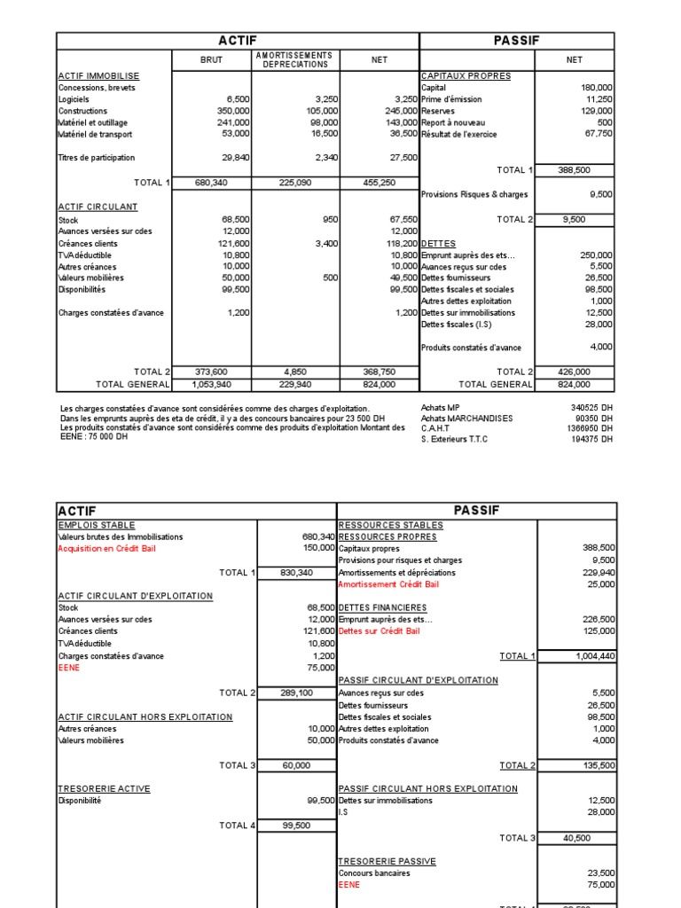 l'Analyse Fonctionnelle Du Bilan | Leasing | Capitaux propres
