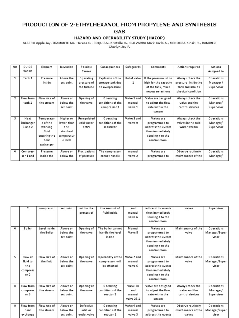 HAZOP Valve Distillation