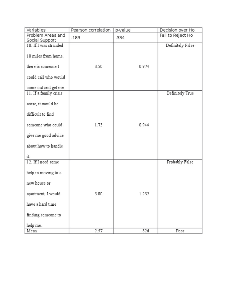 Variables Pearson Correlation P-Value Decision Over Ho Problem Areas ...