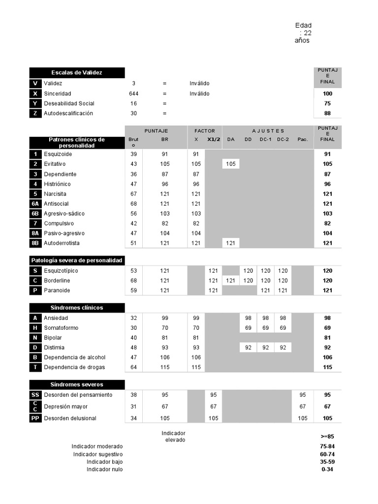 Interpretación Inválida (Millon III) | PDF | Relaciones personales ...