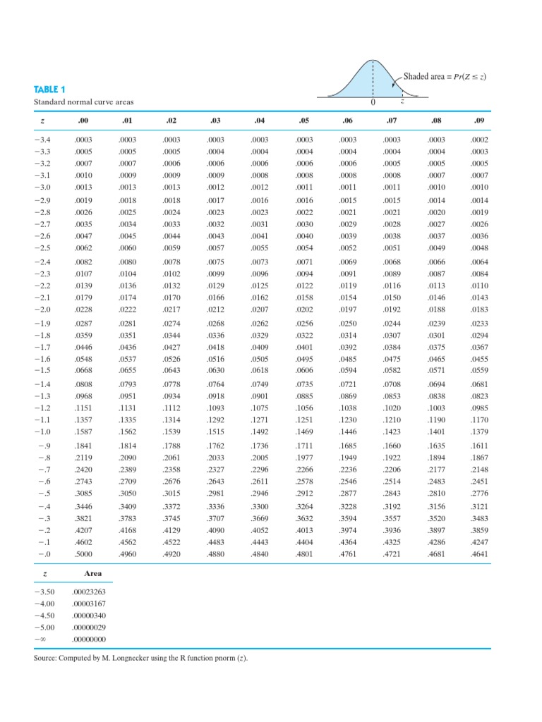 Standard Normal Distribution Table | PDF | Teaching Methods & Materials