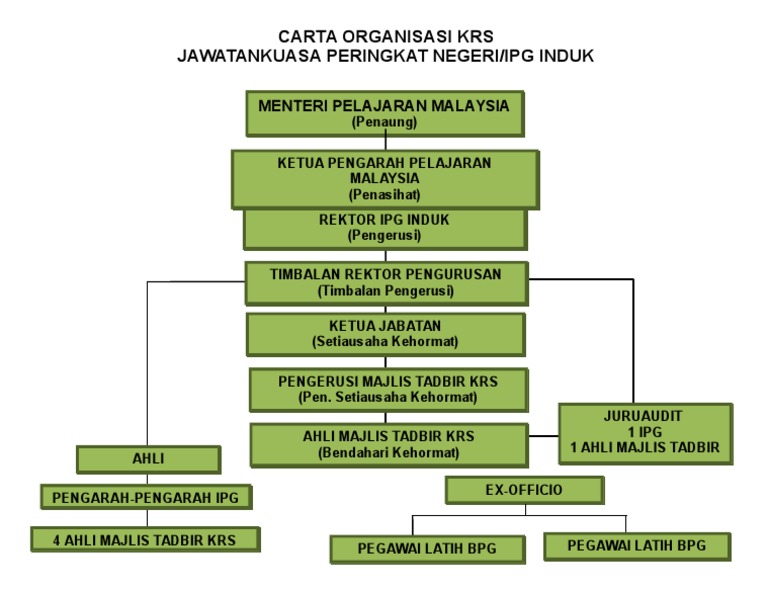 Carta Organisasi Krs 1 | PDF