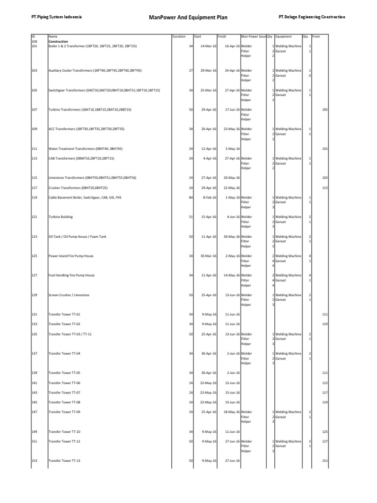 Deluge - Man Power Mapping & Equip. Plan | PDF | Welding | Construction