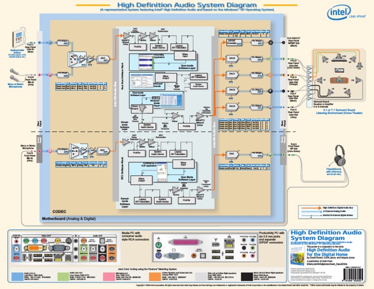 High Definition Audio System Diagram Poster | PDF | Sound Technology ...