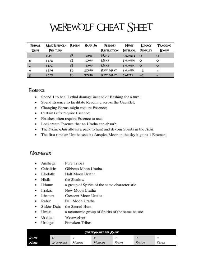 Werewolf Cheat Sheet Werewolves Self Control