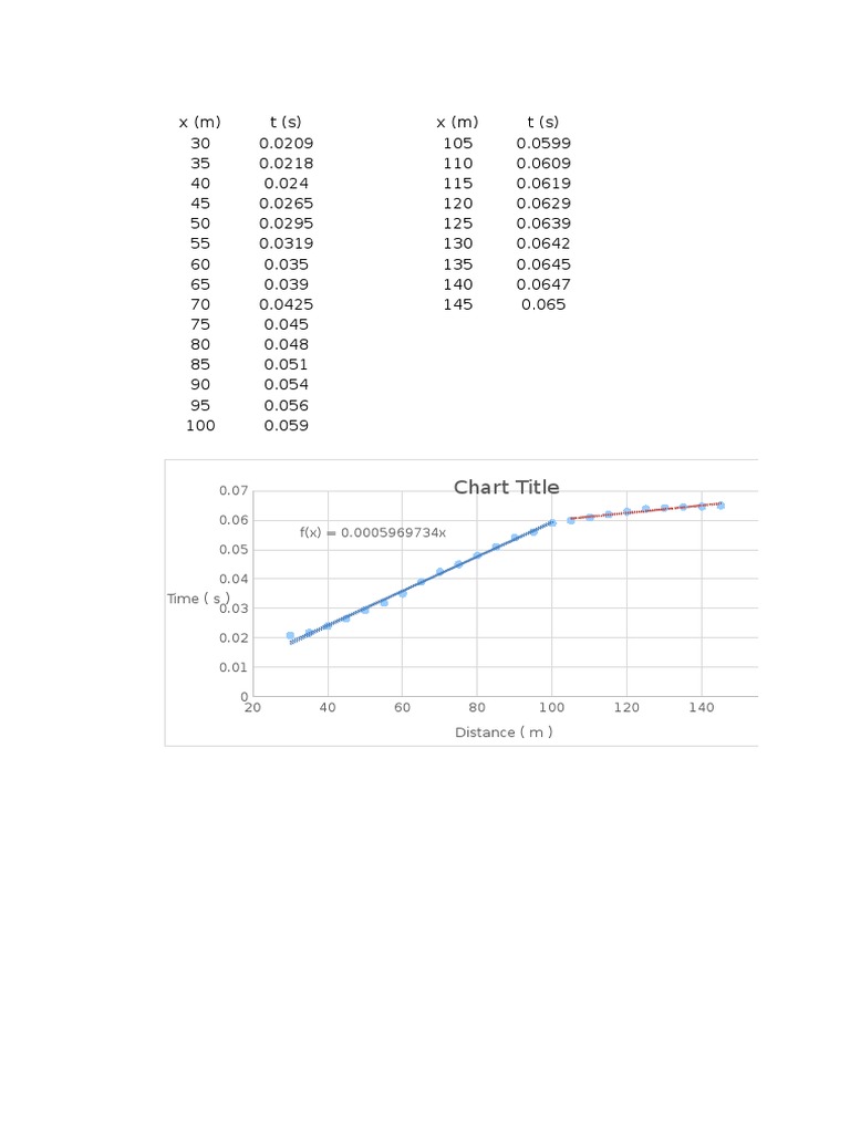 Distance vs. Time Data Analysis | PDF | Teaching Methods & Materials