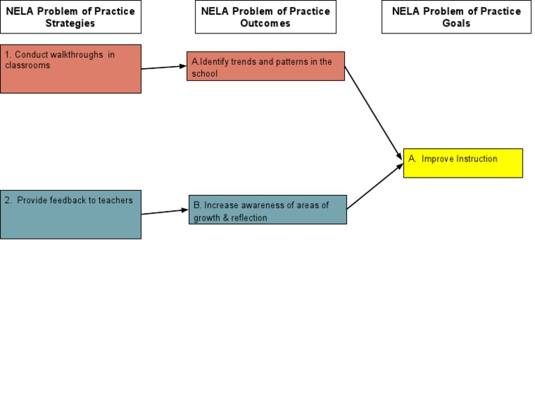 NELA Classroom Improvement Strategies | PDF