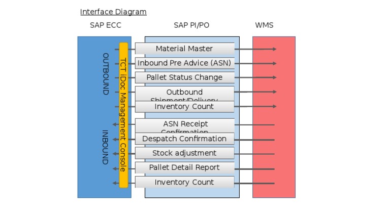 WMS Interfaces | PDF