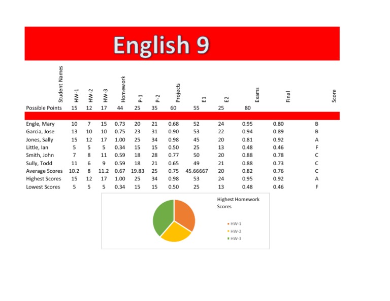 Student Performance Summary Report | PDF