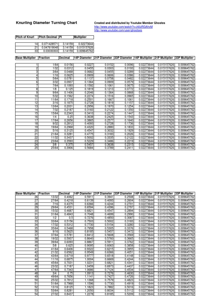 Knurling Turn Diameters Quick Reference Decimal Fraction (Mathematics)