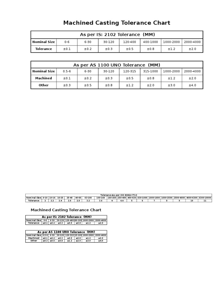 Tolerance Chart for casting for intolerable dimensional as per ISO 8062