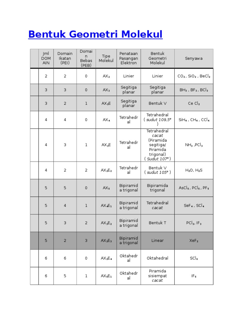 Bentuk Geometri Molekul