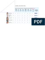 Elecciones 2016 Encuestas