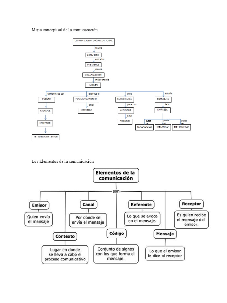 Mapa Conceptual de La Comunicación