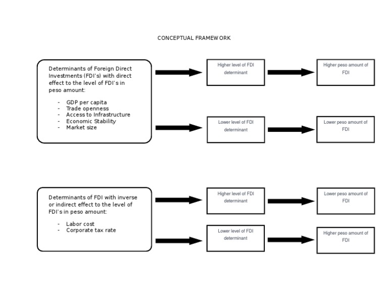 Determinants of Foreign Direct Investment | PDF | Finance & Money ...