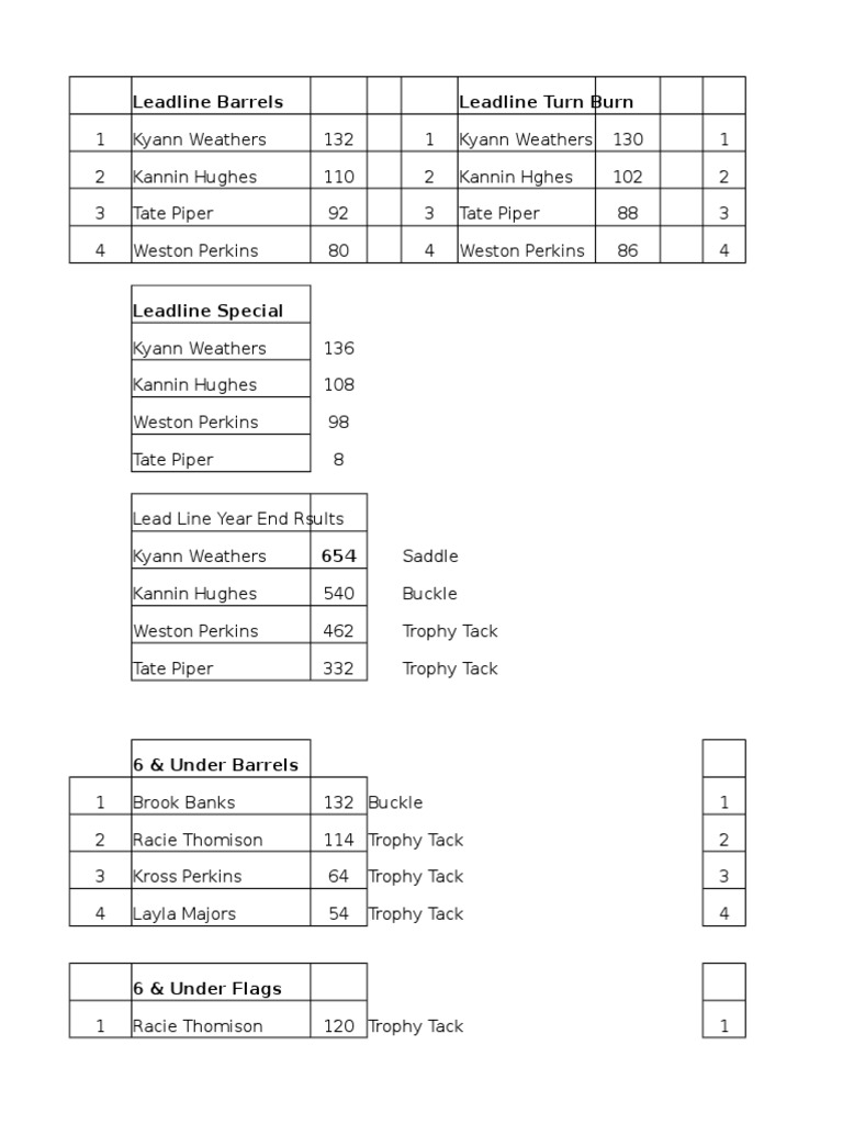 Leadline and Youth Rodeo Results | PDF | Ornaments | Domesticated Animals