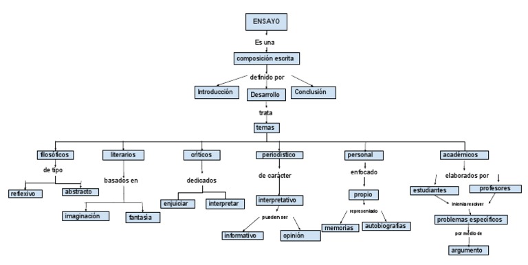Mapa Conceptual Tipos de Ensayo