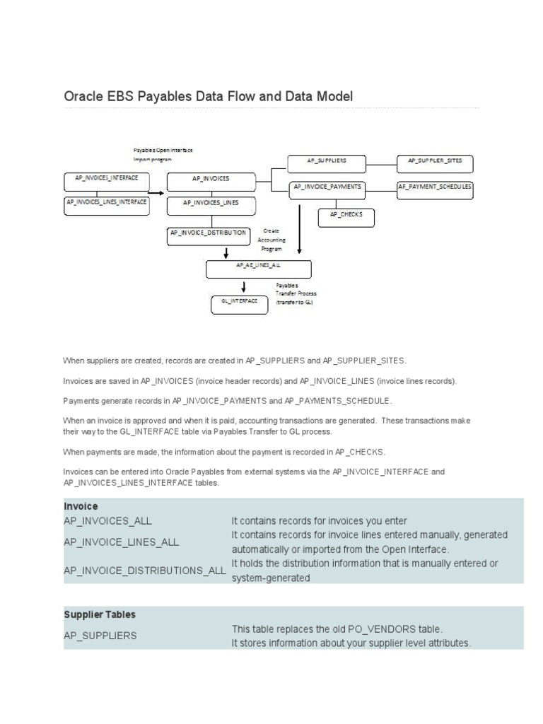 Oracle EBS Payables Data Flow and Data Model: Invoice | PDF | Payments ...