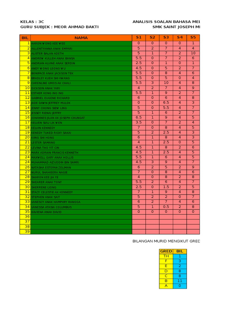 Analisis Soalan BM PT3