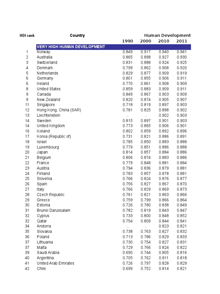 Human Development Report | PDF | Human Development Index ...