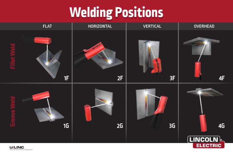Flat Horizontal Vertical Overhead: Welding Positions | PDF | Home & Garden