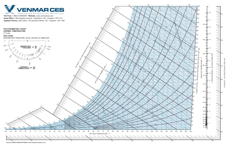 Psychrometric Chart in I-P Units | PDF | Computers | Technology ...