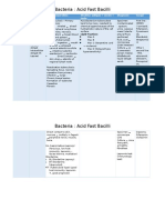 Bacteria: Acid Fast Bacilli: Nama Karakteristi K Manifestasi Klinis Struktur Antigen + Enzim + Toxin Diagnosis Terapi