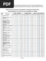 Performance of Schools ECE Board Exam