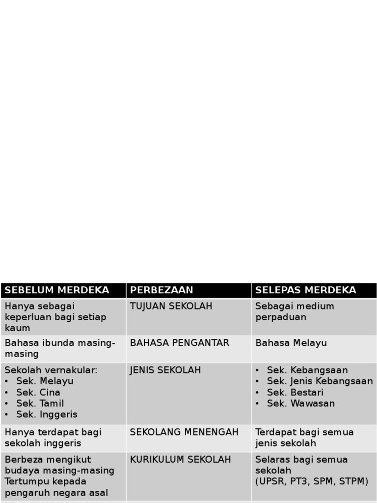 Perbezaan Sebelum Dan Selepas Kemerdekaan Pdf