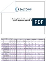 Monthly Statistical Summary by Zip Code For The Month of March, 2016