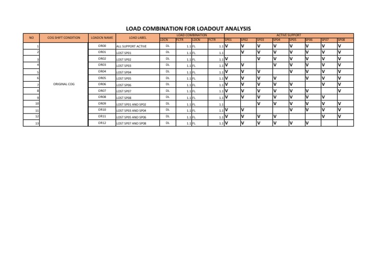 Load Combination Analysis for Support | PDF | Science & Mathematics