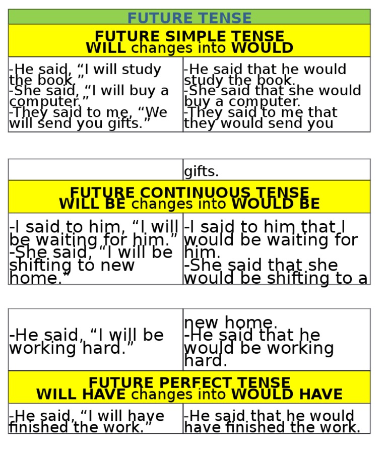 Future Simple Tense WILL Changes Into WOULD | PDF