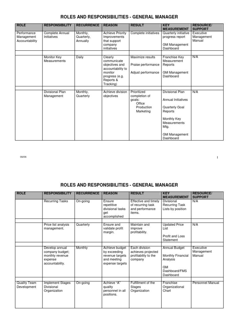General Manager Roles & Responsibilities | PDF | Employee Retention | Goal