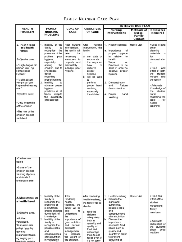 ncp Hygiene Malnutrition