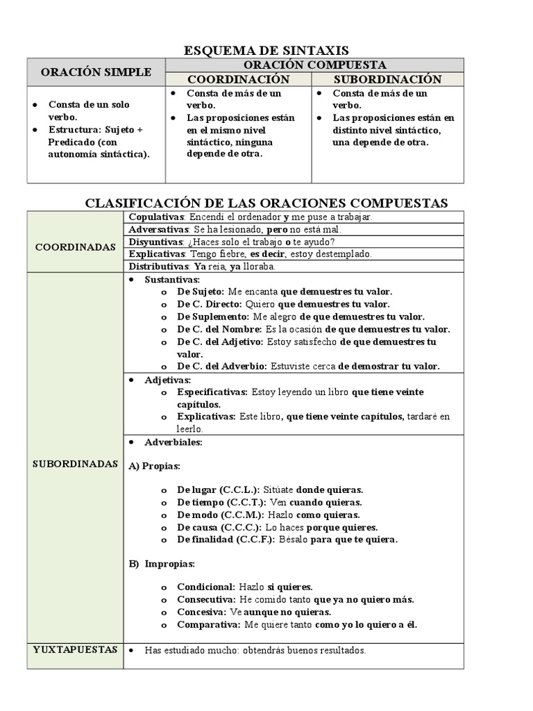 Esquema de Oraciones Compuestas y Simples | PDF