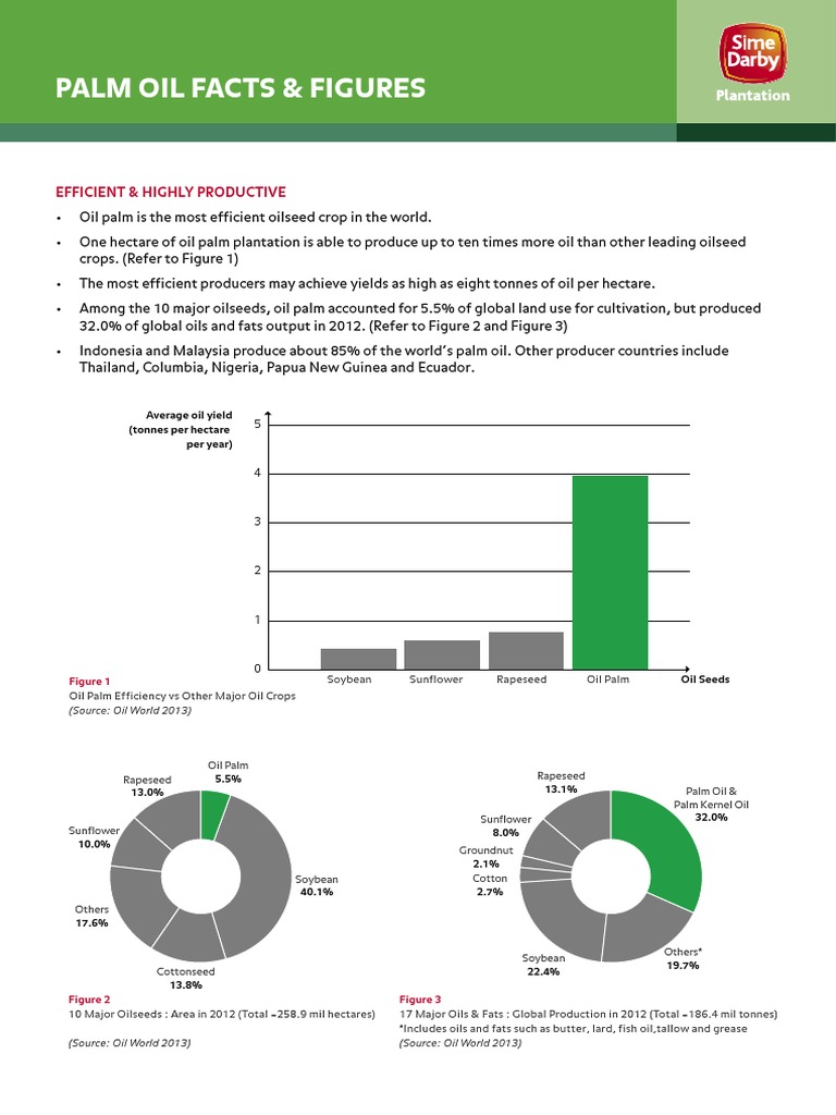 Palm Oil Facts and Figures Cooking Oil Palm Oil