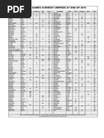 Current Nua Umpires A Grade Totals Ending 2015