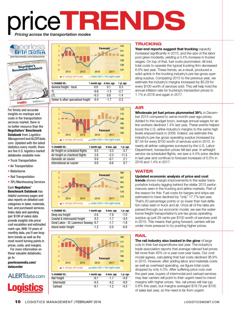 Jet Fuel Price Forecasting Airlines Rail Transport Free 30day