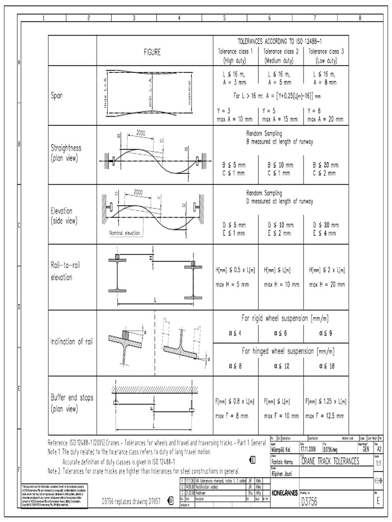 Crane Track Tolerances PDF