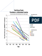 Graph WHO Tooth Decay Data, DMFT of F Vs Non-F Countries