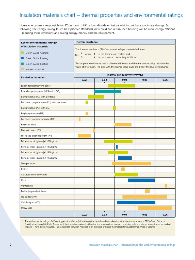 Insulation Materials Comparison Chart | PDF | Thermal Insulation ...